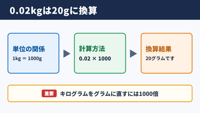 0.02キログラムのグラム換算