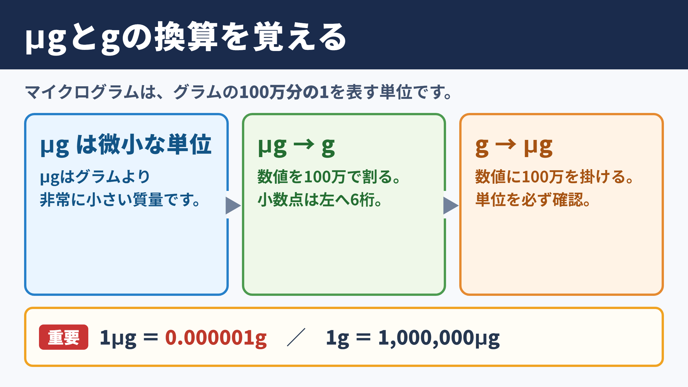 マイクログラムとグラムの基本関係