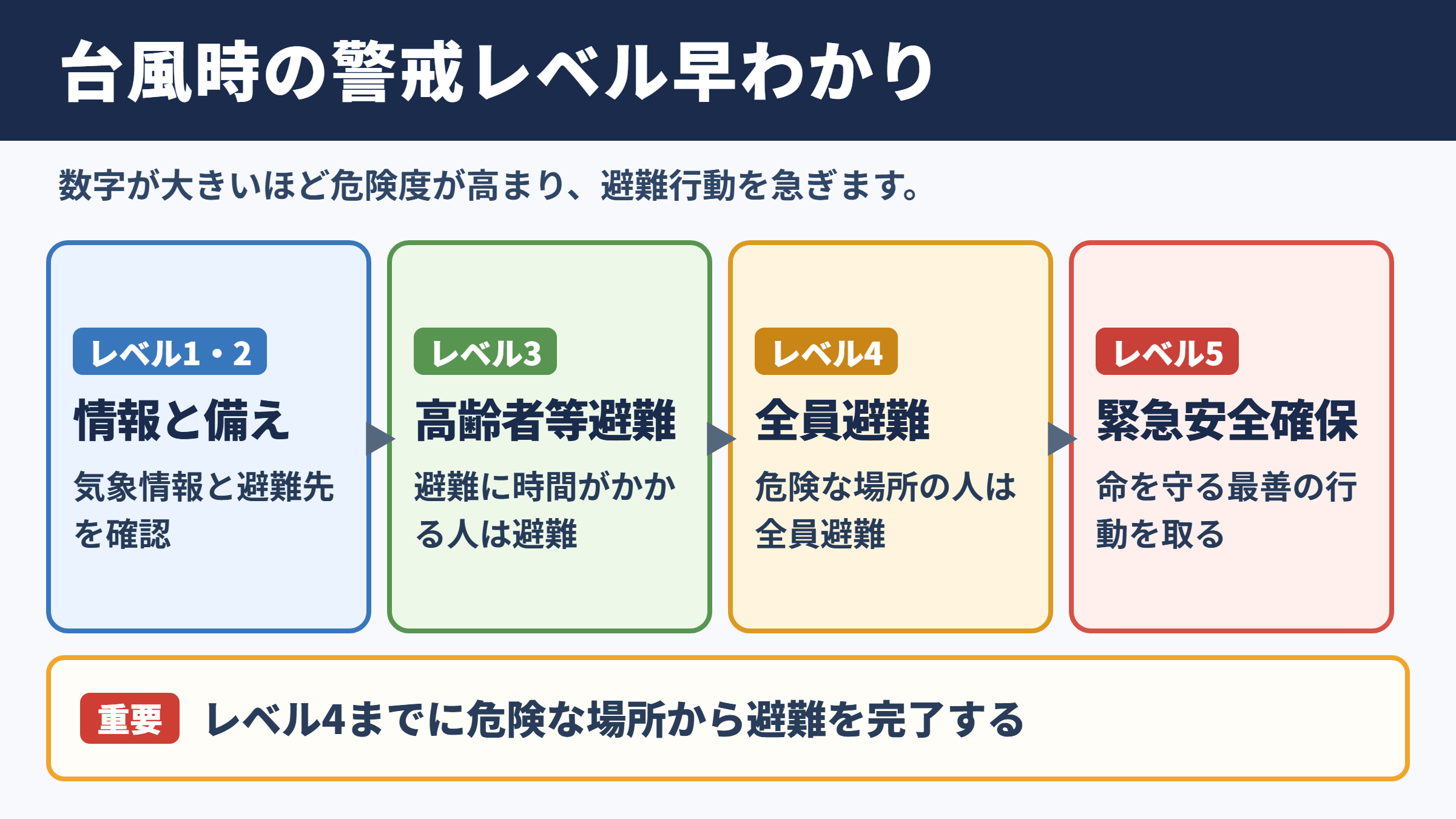 台風時の警戒レベルの全体像