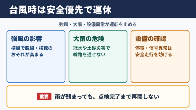 台風時の電車運休と安全確保