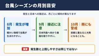 台風が多い月の目安