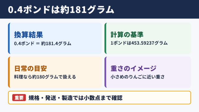 0.4ポンドのグラム換算結果