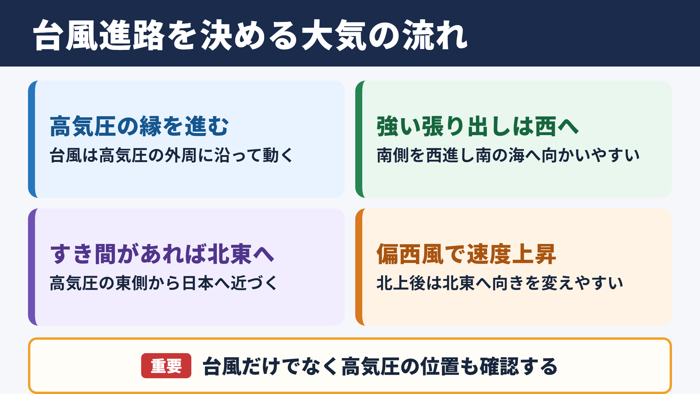 台風の進み方に見られる代表的なパターン