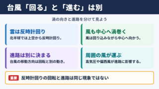 台風の反時計回りと進路の違い