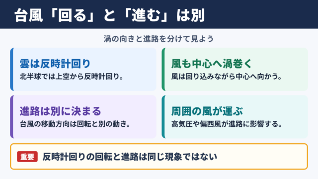 台風の反時計回りと進路の違い
