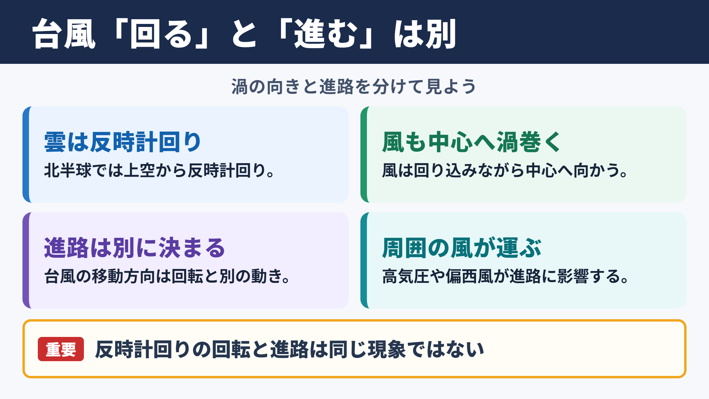 台風の反時計回りと進路の違い
