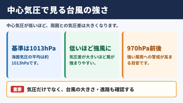 台風の気圧と強さの目安