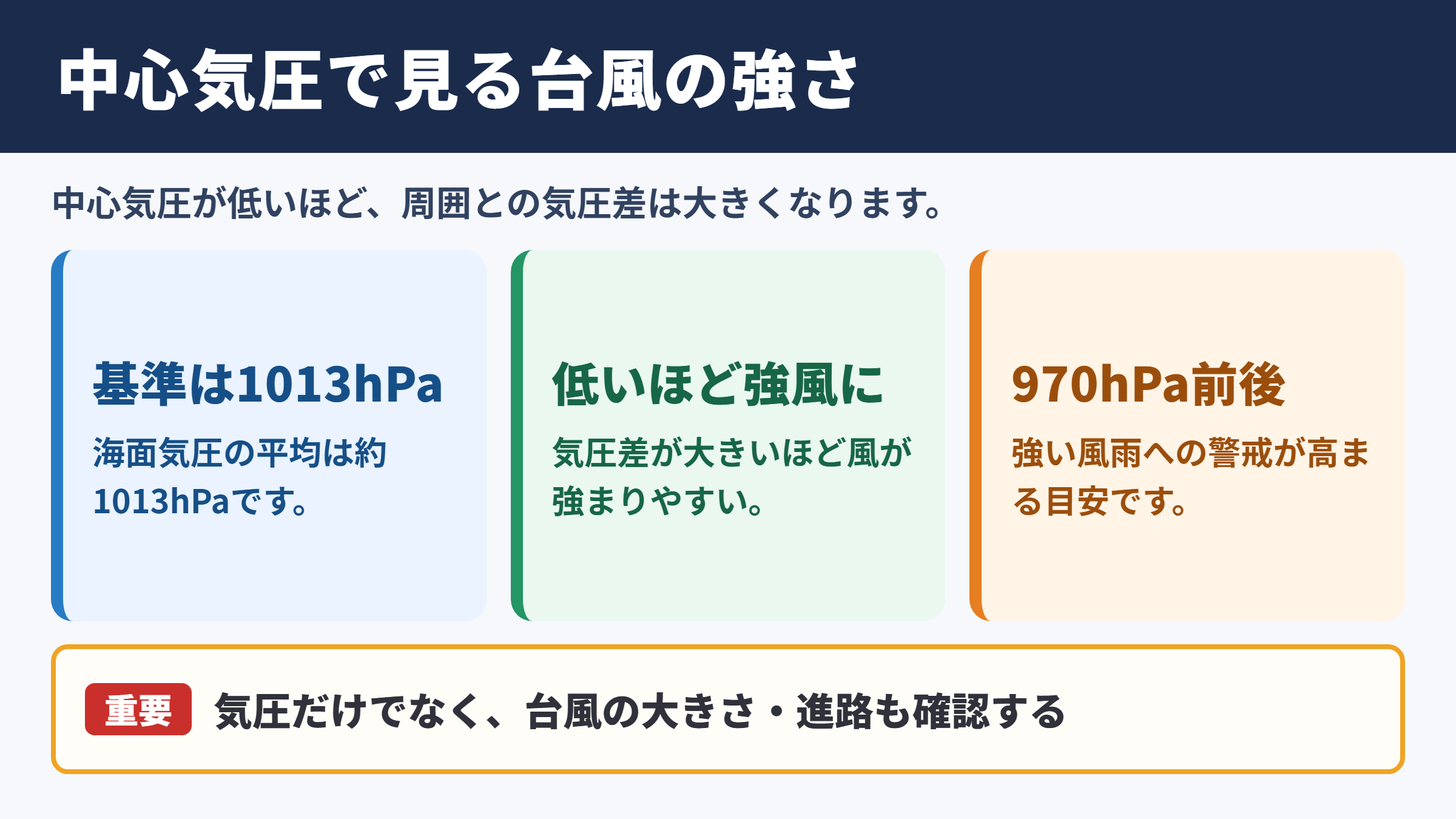 台風の気圧と強さの目安