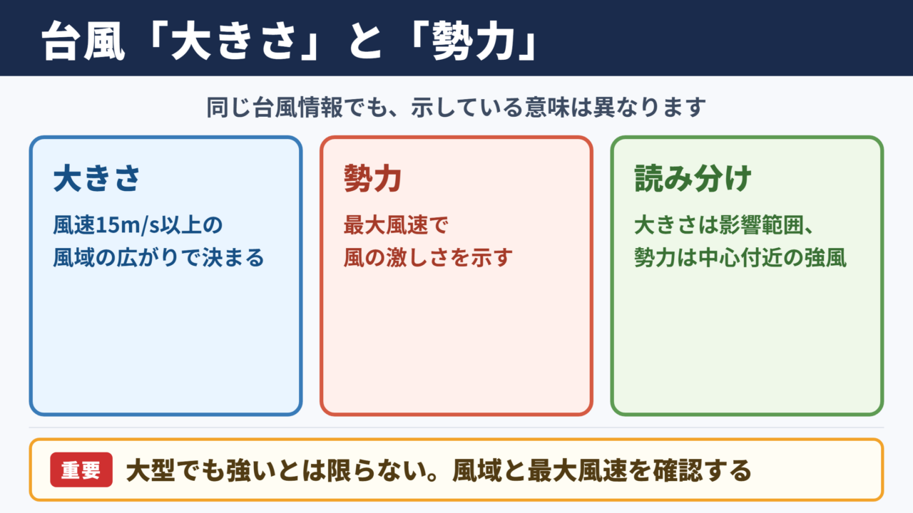 台風の大きさと勢力の違い
