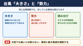 台風の大きさと勢力の違い