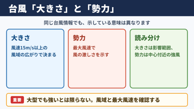 台風の大きさと勢力の違い