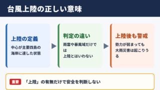 台風の上陸が示す陸地通過の状態
