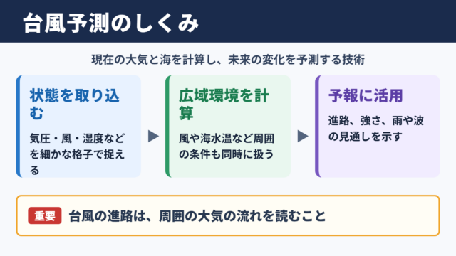 台風シミュレーションの意味