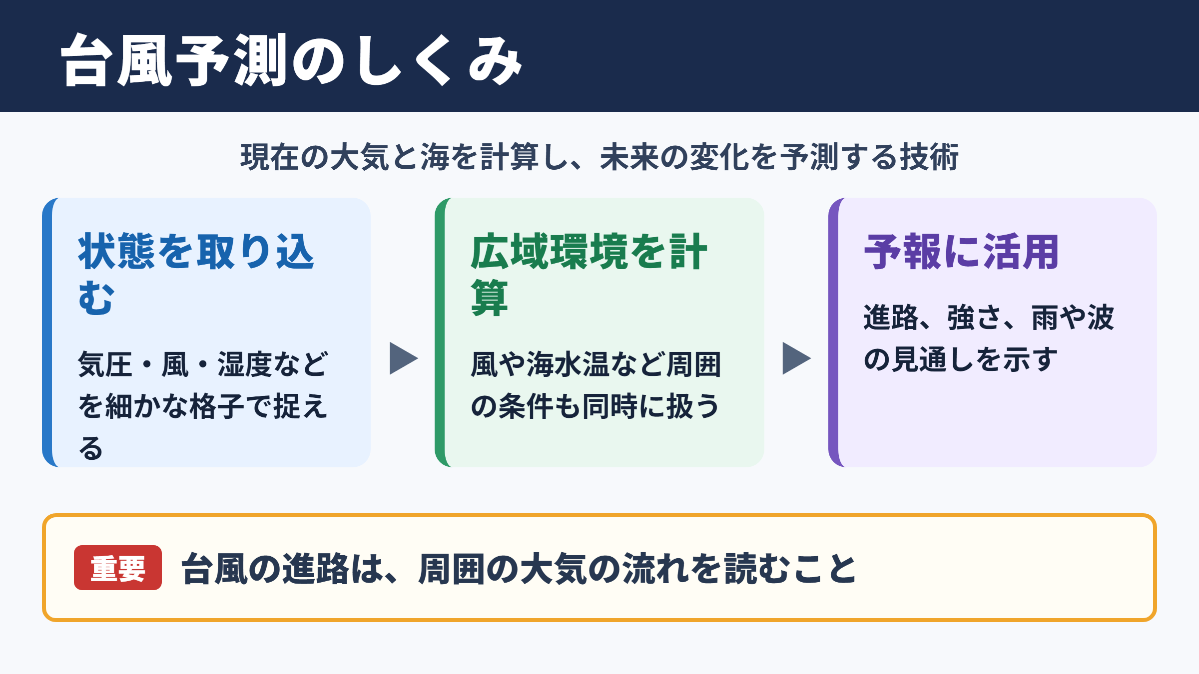 台風シミュレーションの意味