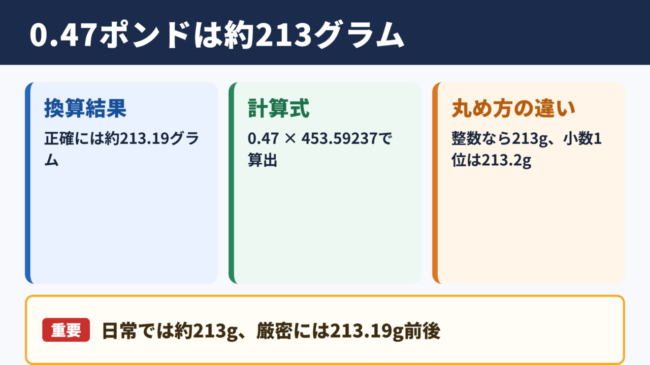 0.47ポンドのグラム換算結果