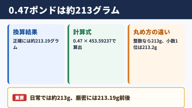 0.47ポンドのグラム換算結果