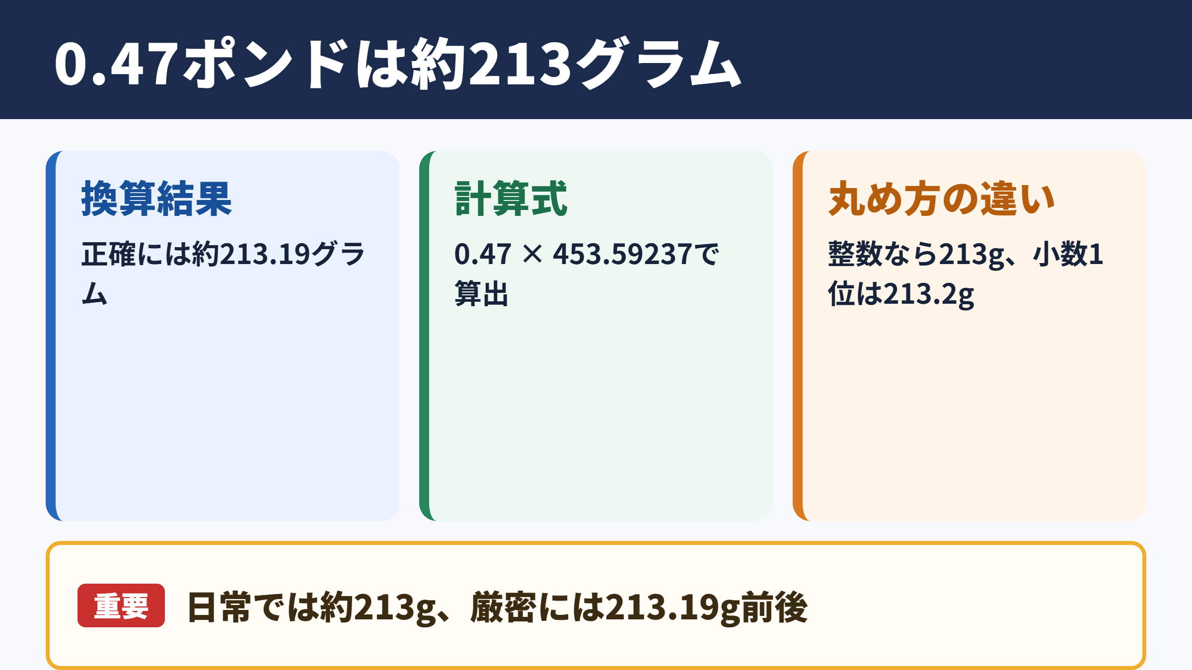 0.47ポンドのグラム換算結果
