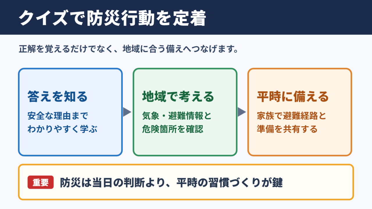 台風クイズによる防災行動の定着