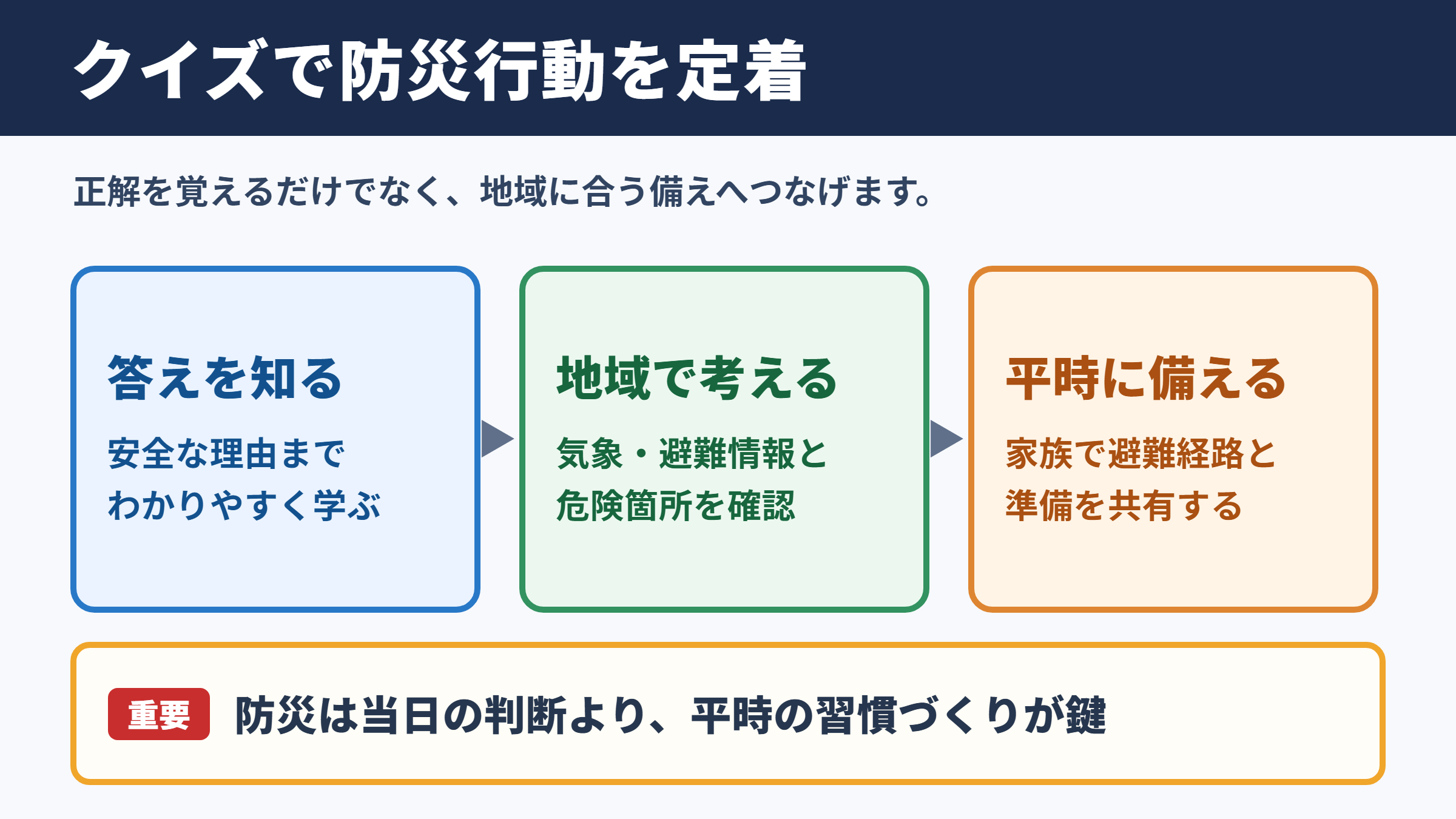 台風クイズによる防災行動の定着