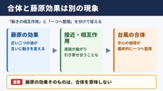 台風の合体と藤原の効果の結論