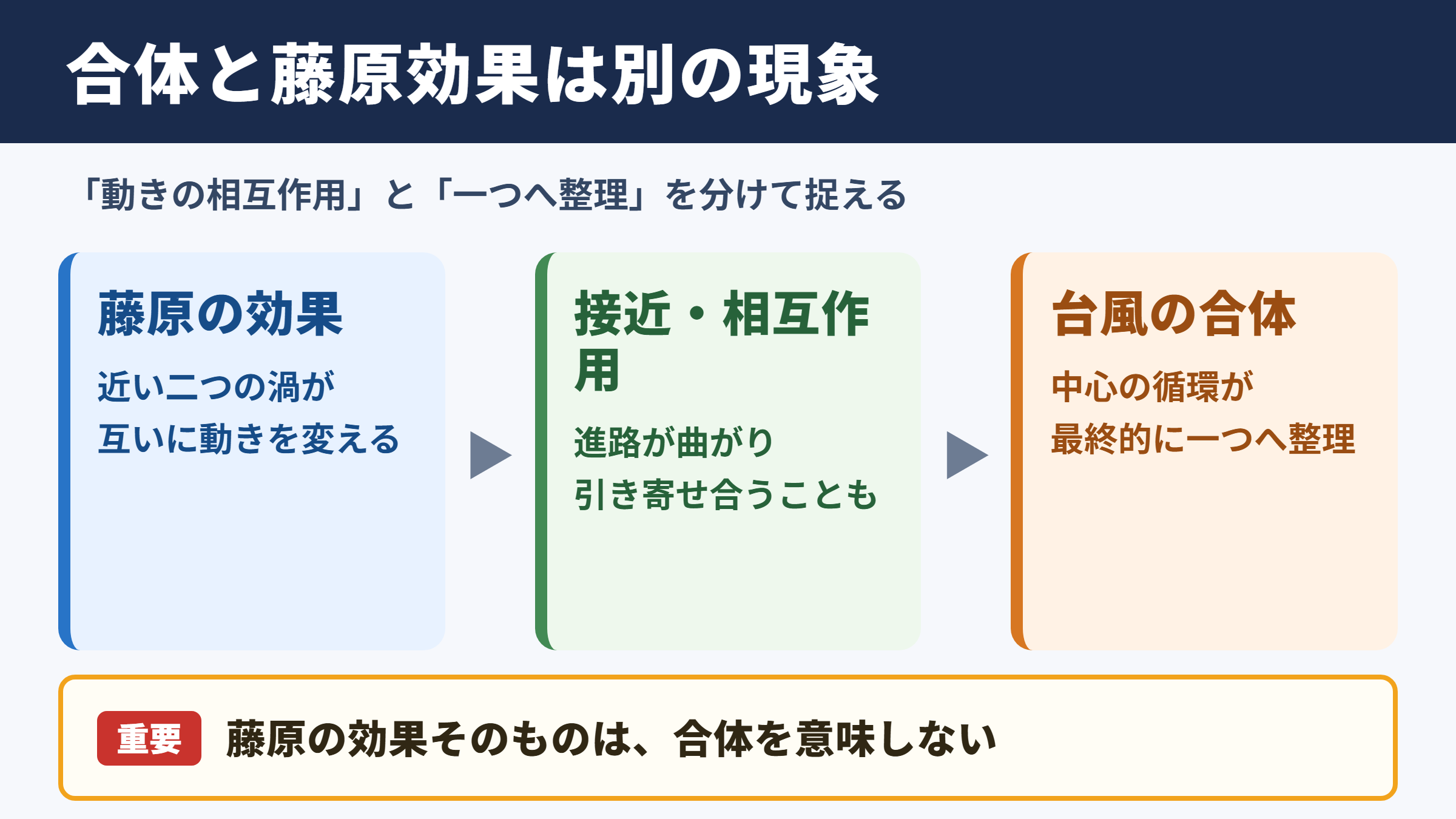 台風の合体と藤原の効果の結論