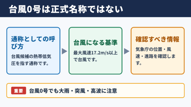 台風0号の意味と正式名称