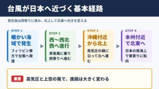 台風の日本への接近パターンの全体像