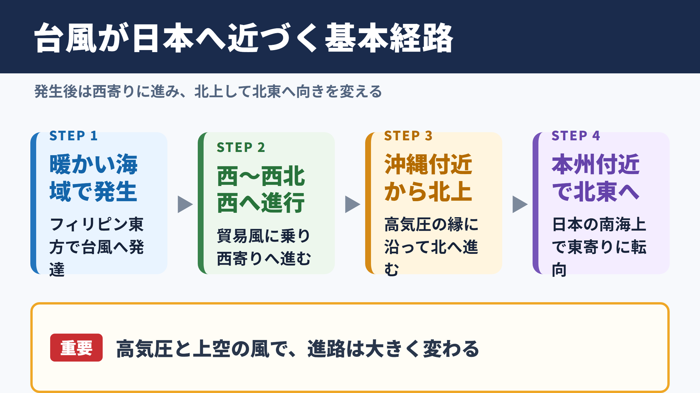 台風の日本への接近パターンの全体像