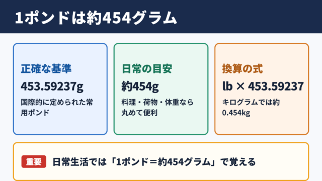 1ポンドとグラムの換算基準