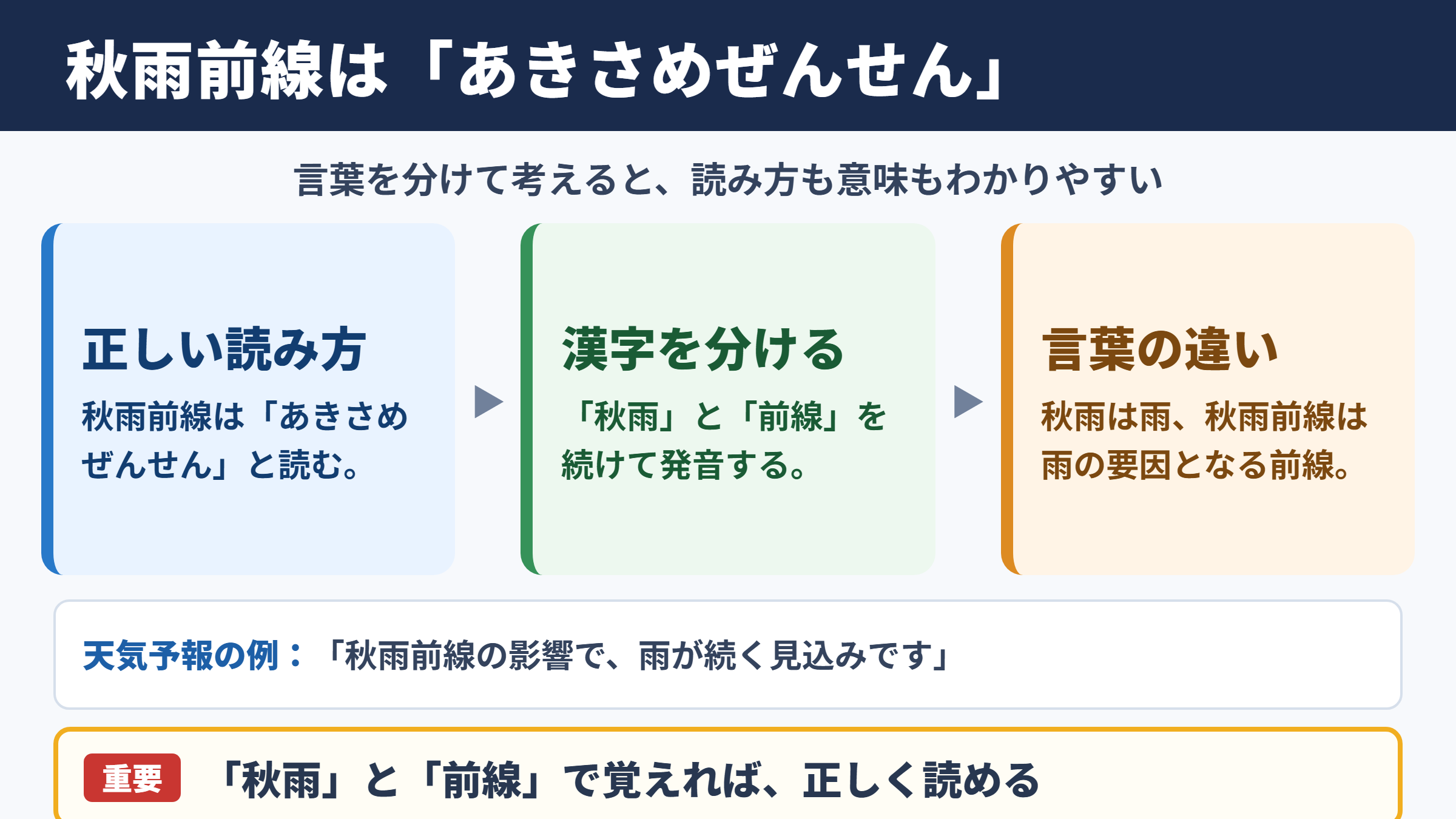 秋雨前線の正しい読み方