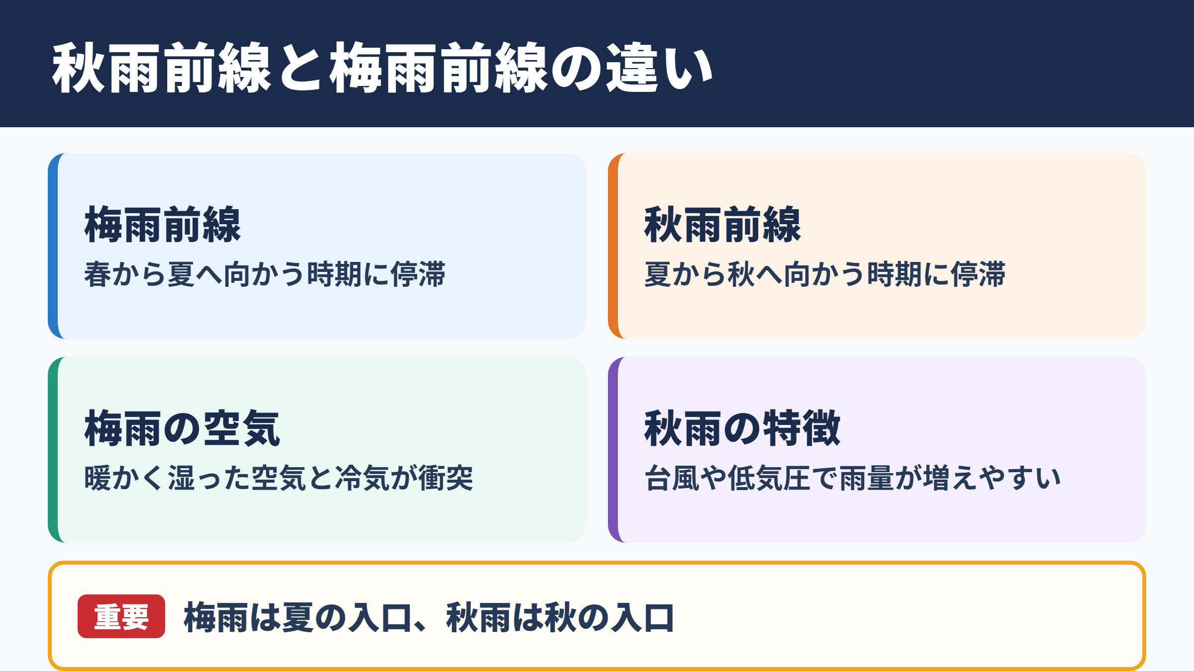 秋雨前線と梅雨前線の違い