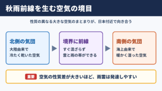 秋雨前線をつくる気団の基本構造