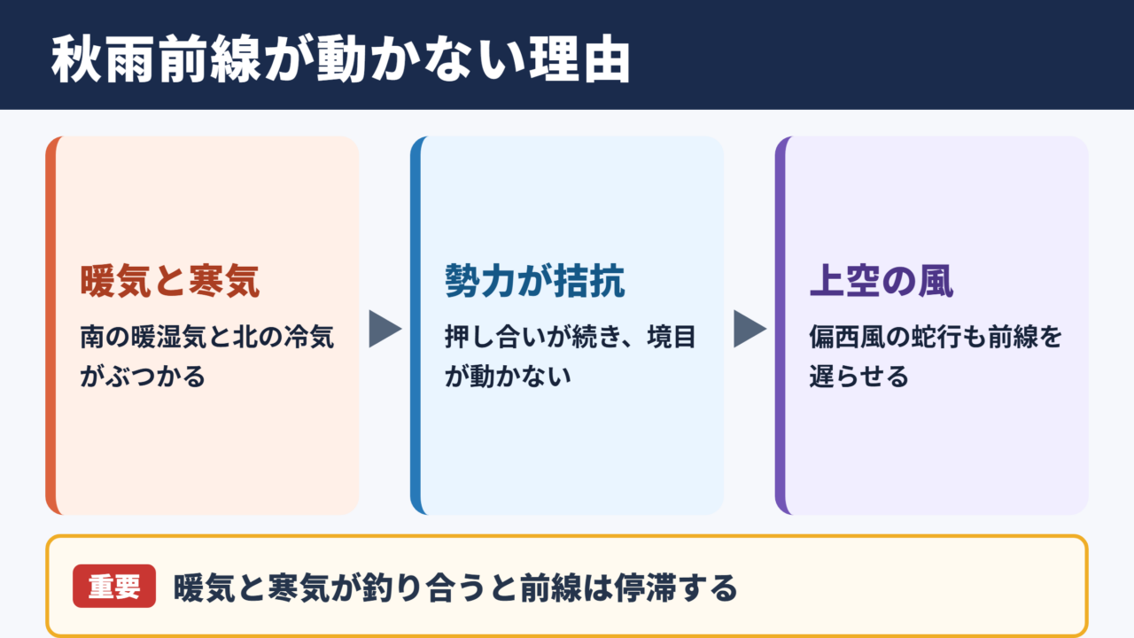 秋雨前線が停滞する仕組み