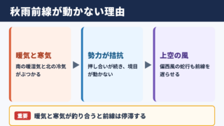 秋雨前線が停滞する仕組み