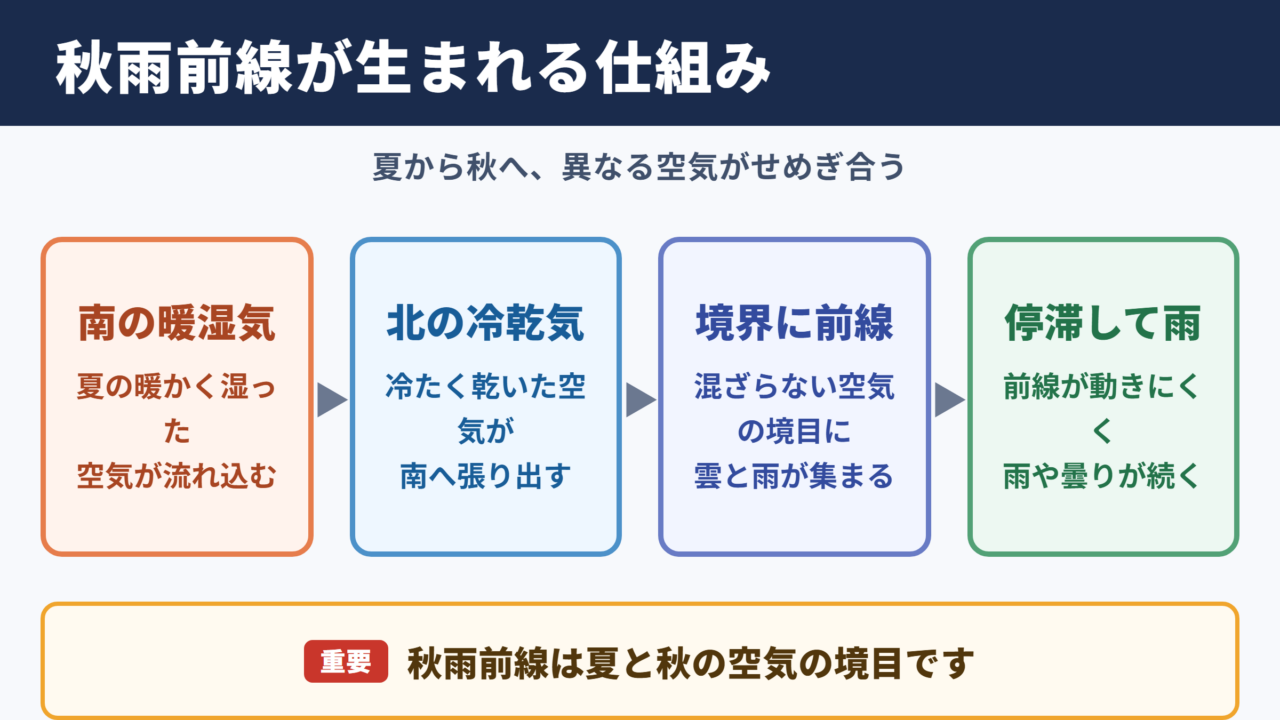 秋雨前線のでき方の全体像