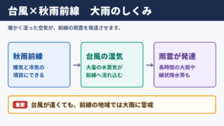 秋雨前線と台風の関係
