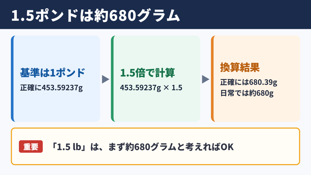 1.5ポンドのグラム換算