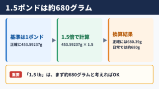 1.5ポンドのグラム換算
