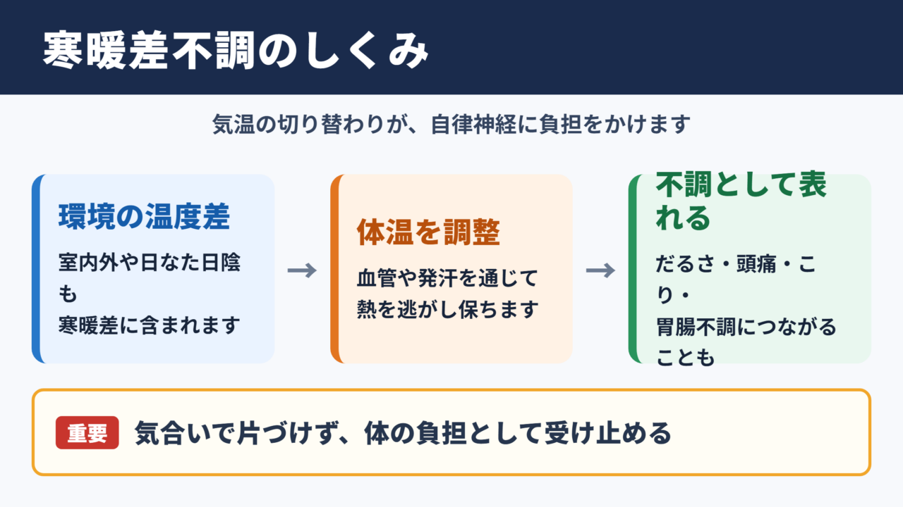 寒暖差による不調の全体像