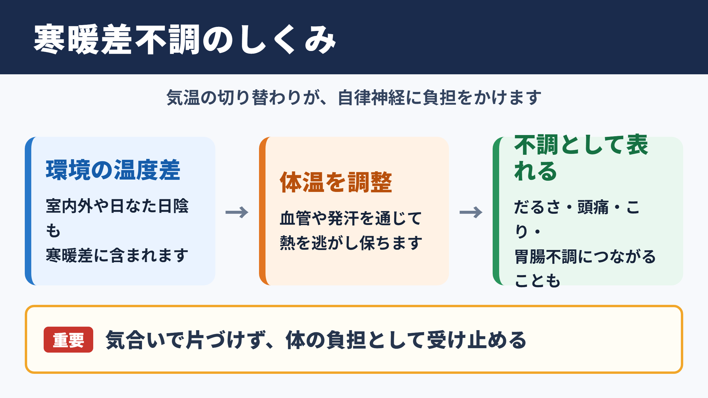 寒暖差による不調の全体像