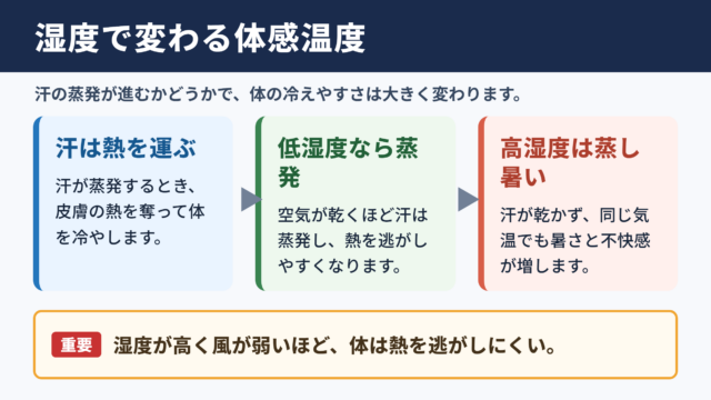 湿度と体感温度の関係