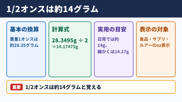 1/2オンスのグラム換算