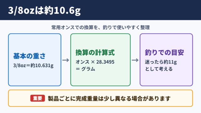 3/8オンスのグラム換算