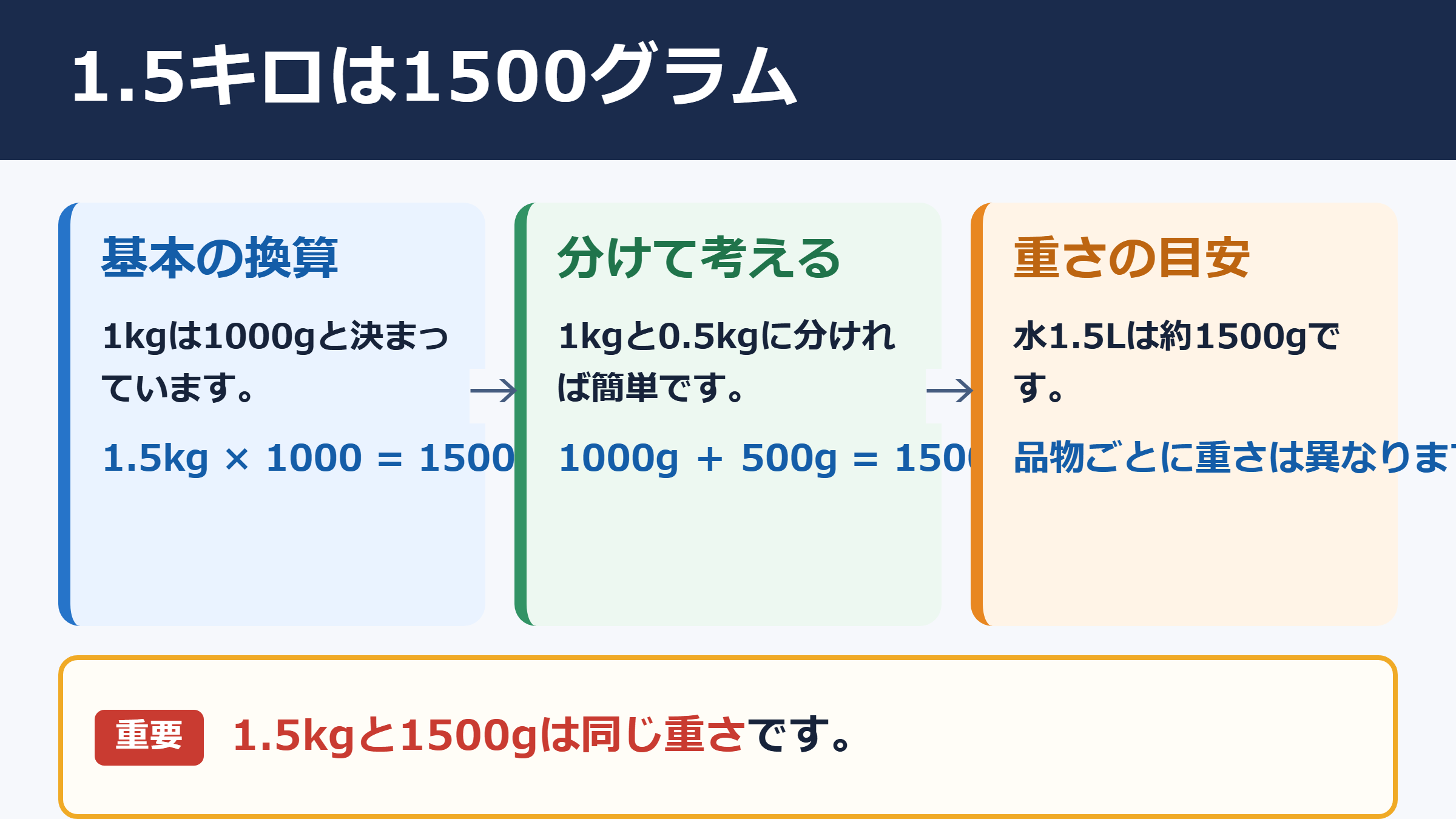 1.5キロとグラムの換算結果