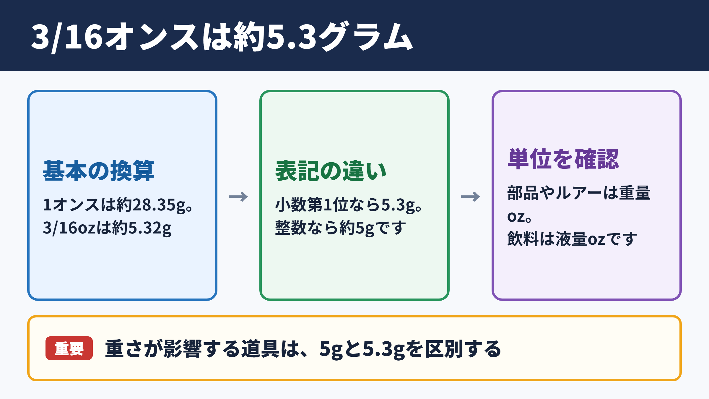 3/16オンスのグラム換算
