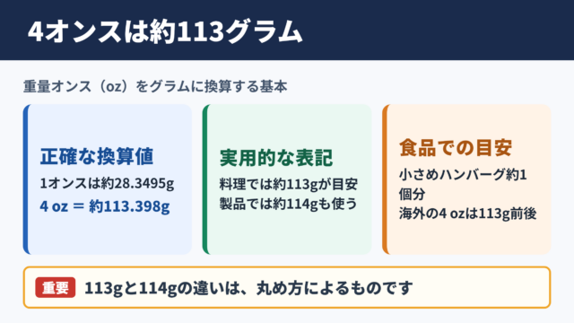 4オンスのグラム換算結果