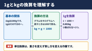 1グラムとキログラムの換算関係