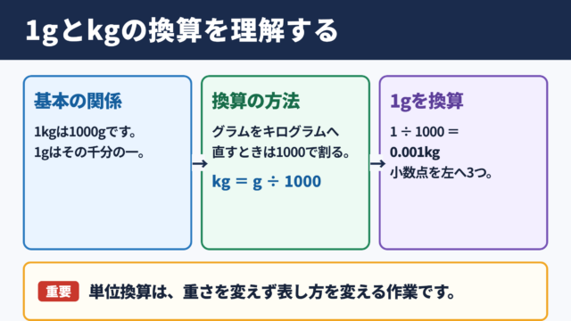 1グラムとキログラムの換算関係