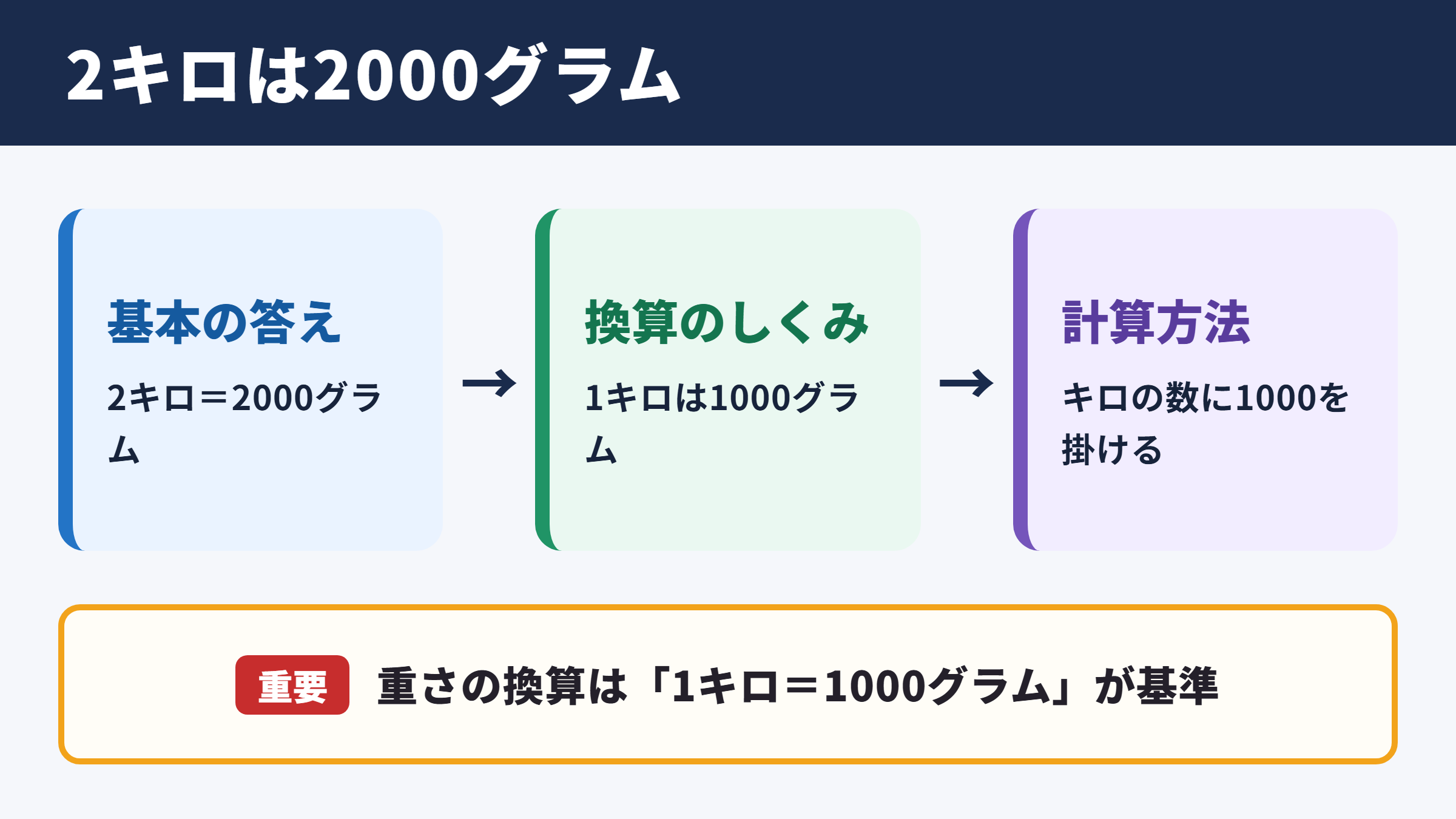 2キロとグラムの換算結果