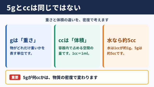 5グラムとccの関係